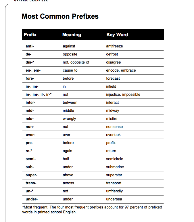 prefix-suffix-fourth-grade-learning-resources