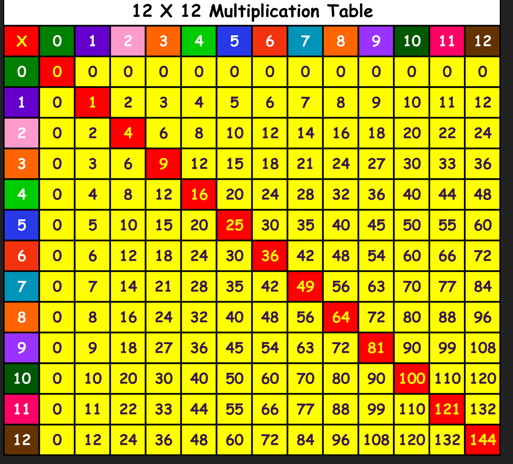 how can you use a multiplication table to solve division problems